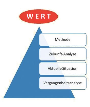 Verkehrswert Immobilien